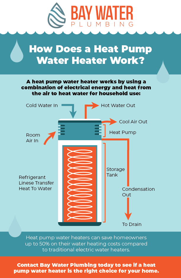 Infographic - How Does a Heat Pump Water Heater Work?